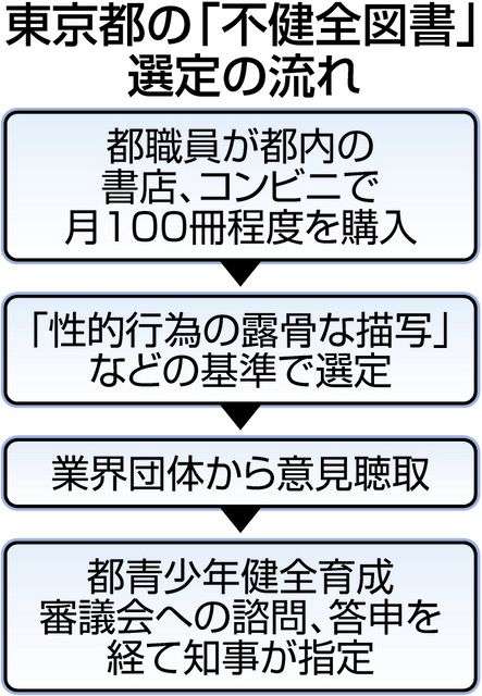 ボーイズラブは不健全図書か？　都から指定、ツイッターで「性犯罪者」と攻撃受ける　漫画家ら用語変更訴え