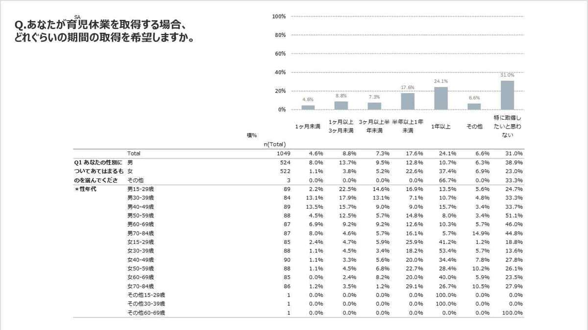 男性育休、4割が「取得したくない」で話題も…　専門家「実際は大きく改善している」