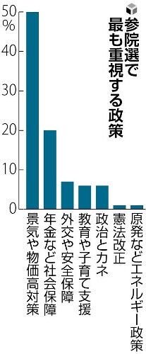 参院選で最も重視する政策は「景気・物価」50％、社会保障は20％…序盤情勢調査