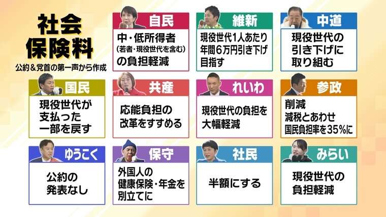 【衆議院選挙2026】現役世代の負担軽減策「社会保険料引き下げ」は実現できる？財源に税金投入の現状も...負担引き下げの裏にあるリスク