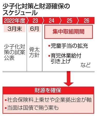 政府、少子化財源3年かけて確保　年3兆円、医療保険料上乗せ有力