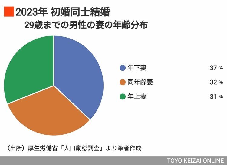 20代男性の結婚相手｢3割が年上｣という驚く実態　かつては当たり前だった年下妻を選んだのは何%？