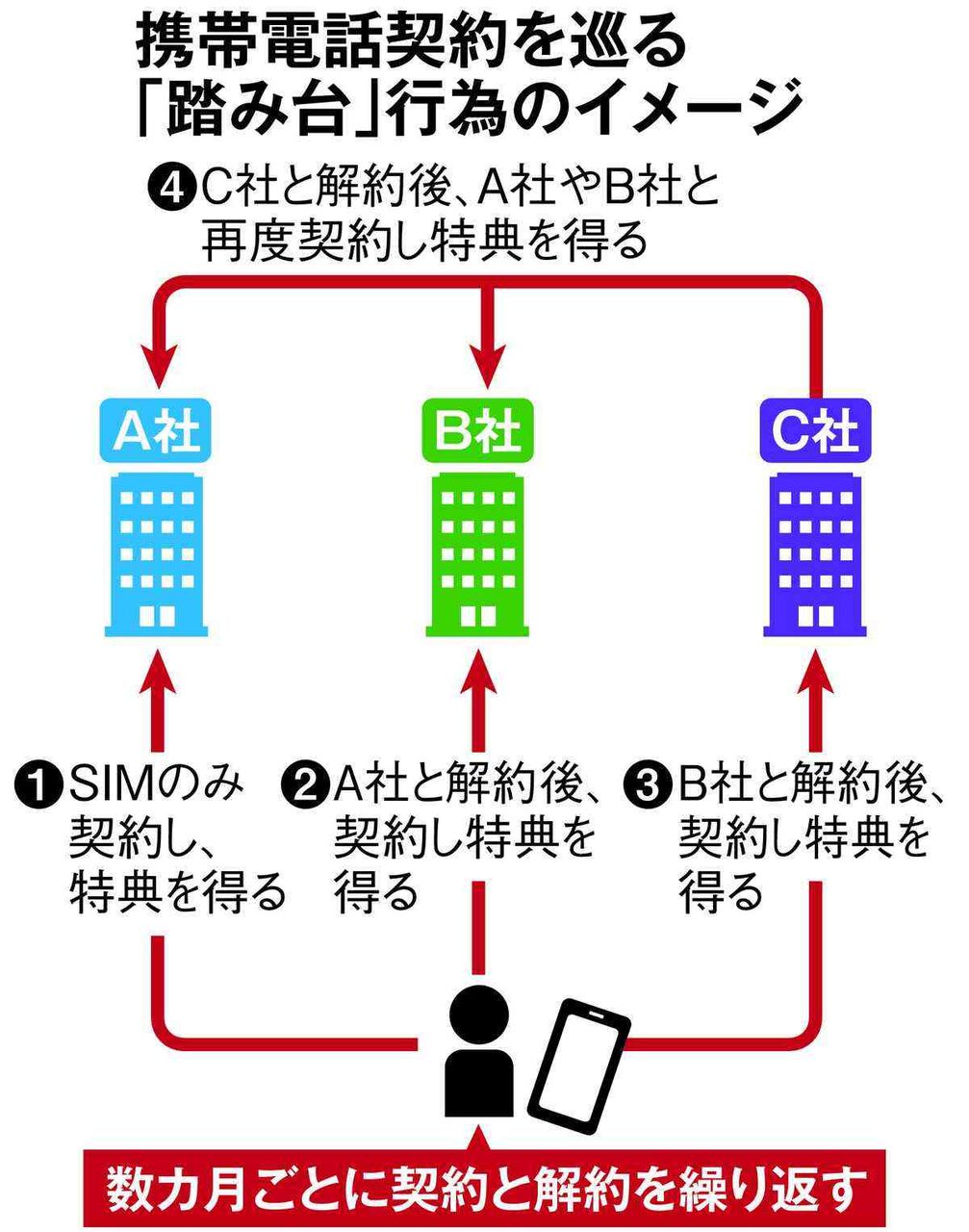 携帯契約の「踏み台」行為増加　ポイント目当てに短期間で乗り換え　各社対応難しく