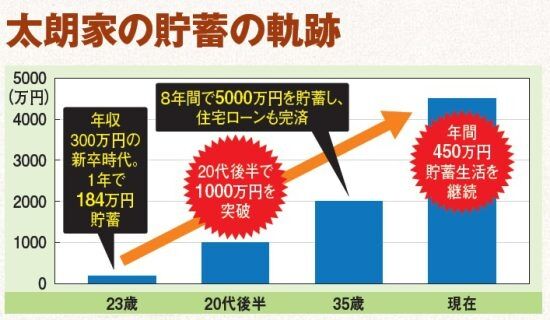 3人家族で生活費は月10万円、8年間で貯蓄5000万円を達成した37歳男性「節約の極意」