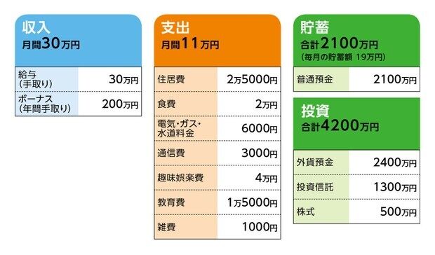 36歳会社員、貯金6300万円。40歳でリタイアしたいので、毎月かなりの金額を貯金しています