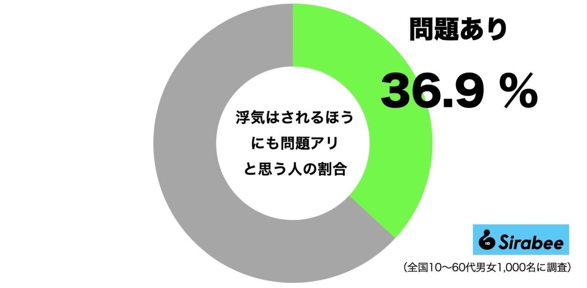 浮気はされたほうにも問題アリ？　男女の意識差がくっきり