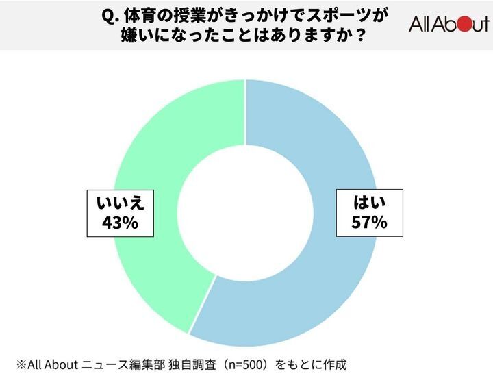「体育の授業」でスポーツが嫌いになった人は半数以上。「笑われた」「理不尽」トラウマ体験を聞いた