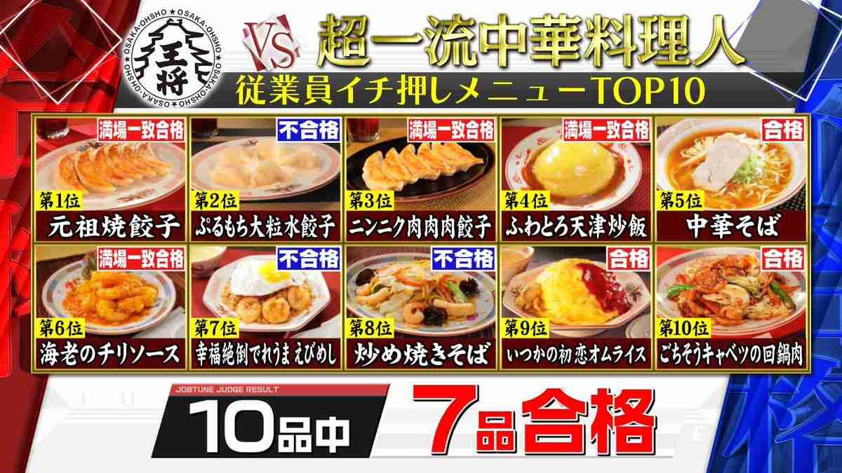 大阪王将の会長に“パワハラ”批判　人気番組「ジョブチューン」内で「不合格すぎ」「やめたほうがいい」と部下に怒り