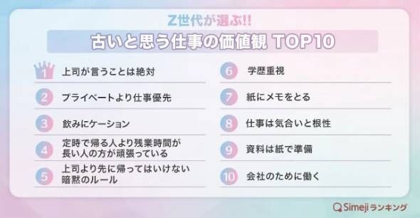 Z世代が「古い！」と思う仕事の価値観　「飲みにケーション」「プライベートより仕事優先」を上回る1位は？