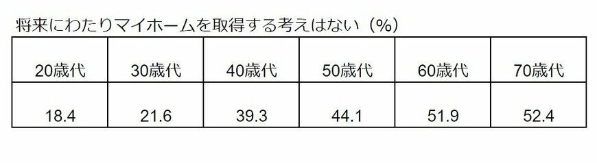 40歳代「マイホームを取得する考えはない」39.3%…改めて持ち家or賃貸のメリット・デメリットを考える