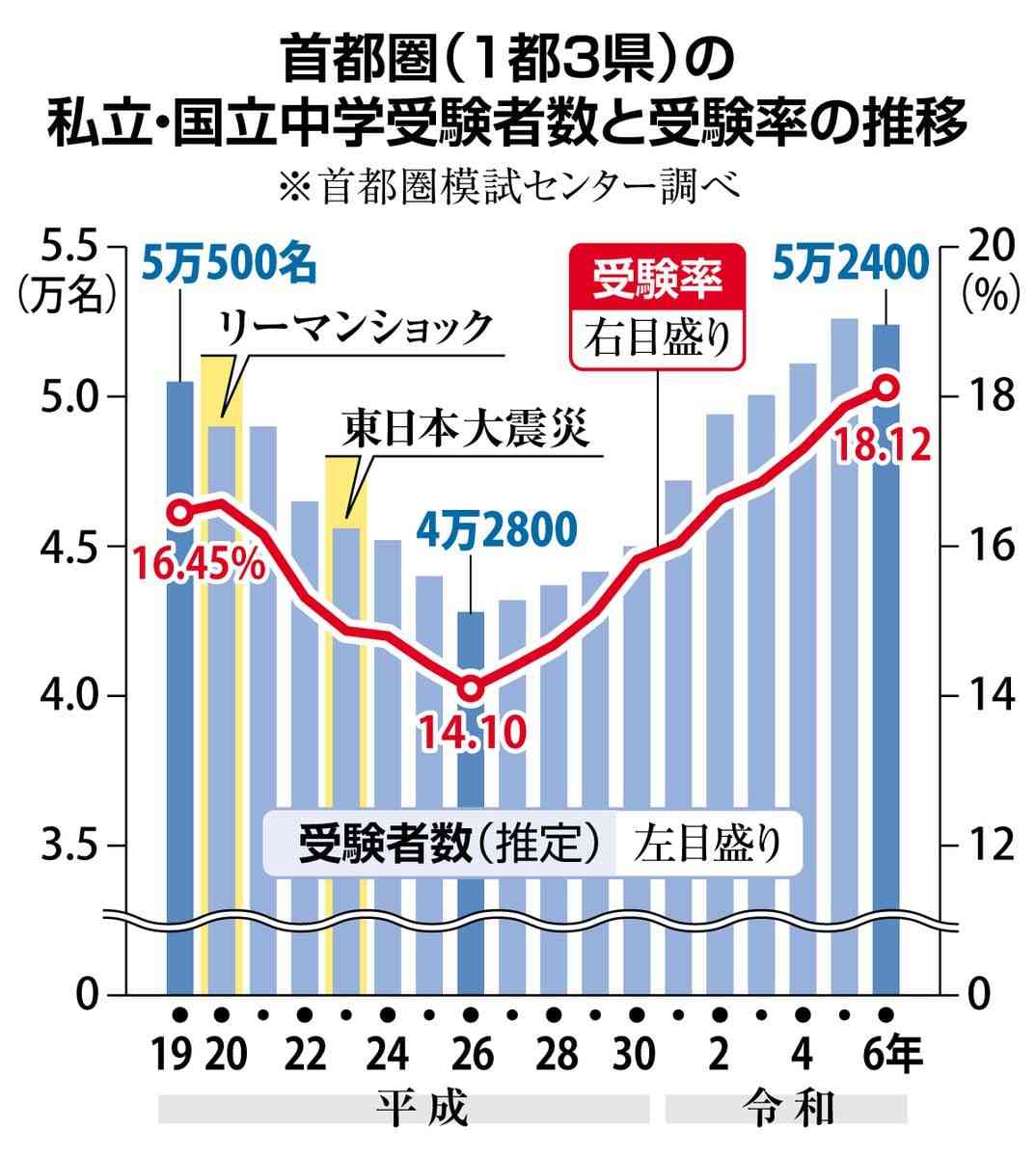 首都圏の中学受験率は過去最高見通し　入試形式多様化で選択肢拡大、豊島岡は算数と英検