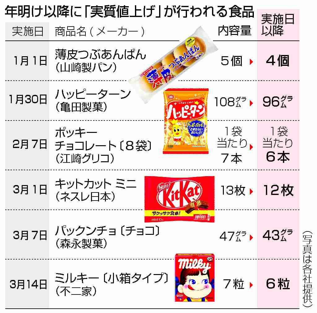 食品値上げ、来年1万品突破へ＝相次ぐ再実施、目立つ「減量」