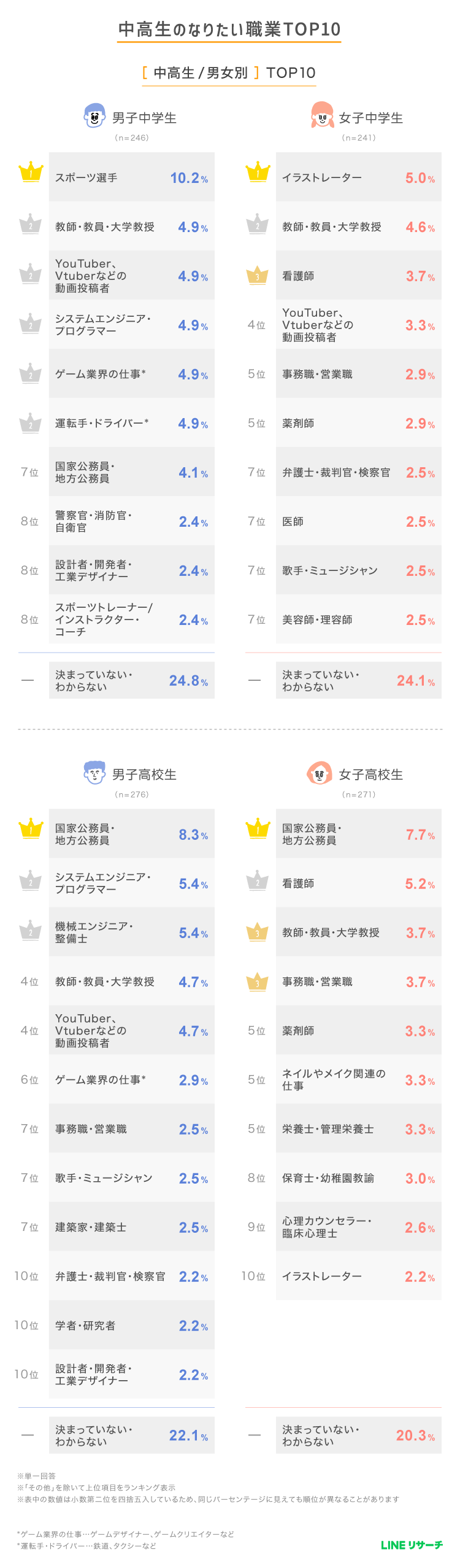 今どきの中高生が一番なりたい職業は？　高校生はより現実的に