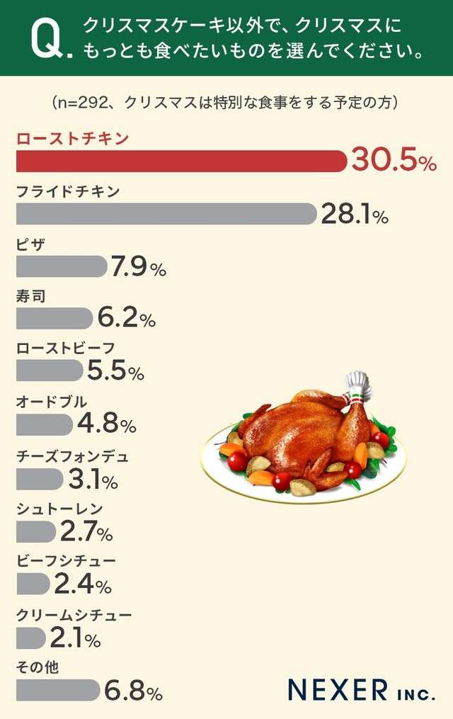 クリスマスだけど「毎年家に一人」「祝う習慣がない」 特別なメニュー食べる予定なし なんと半数超え！