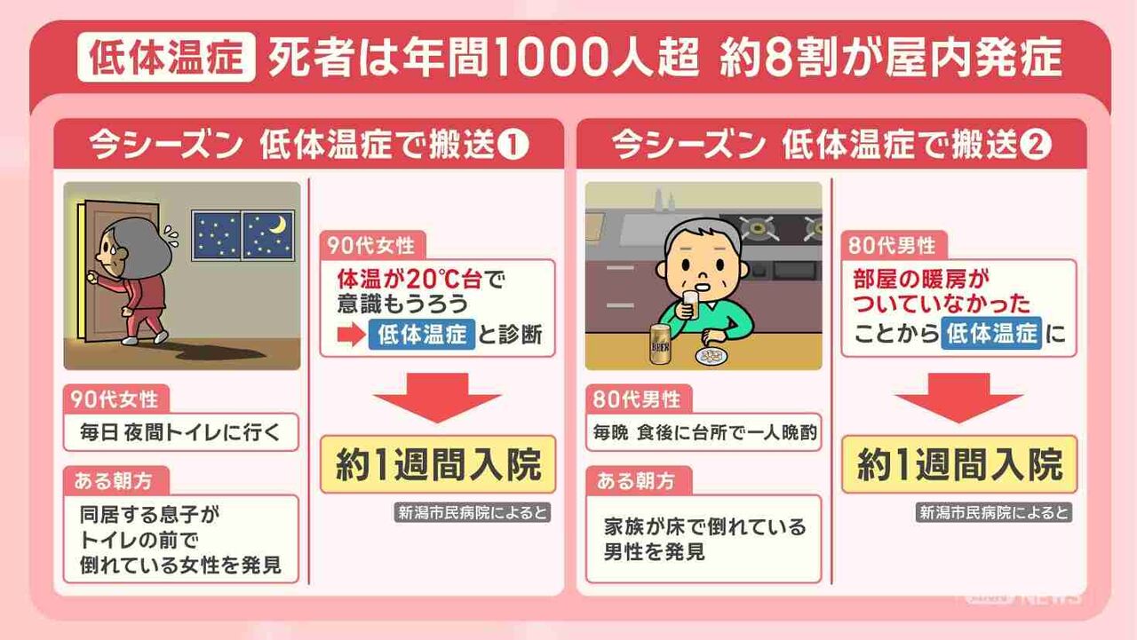 日本の家なぜ寒い？低体温症の死者 年1000人超 8割が室内 上下の温度差に注意