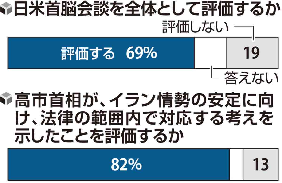 日米首脳会談「評価」69％　内閣支持71％で高い水準を維持…読売世論調査