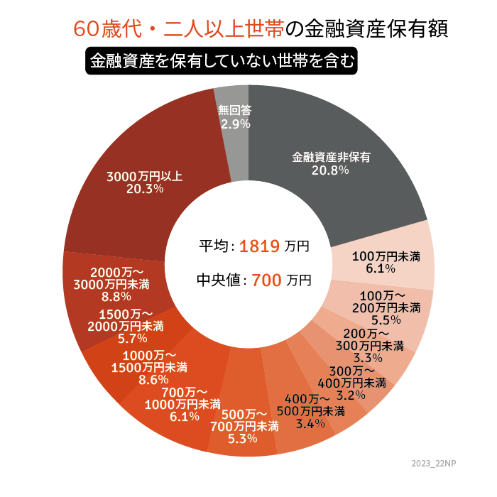 60歳代で「貯蓄2000万円を達成する世帯」は何パーセント？ リアルな貯蓄状況をチェックしよう