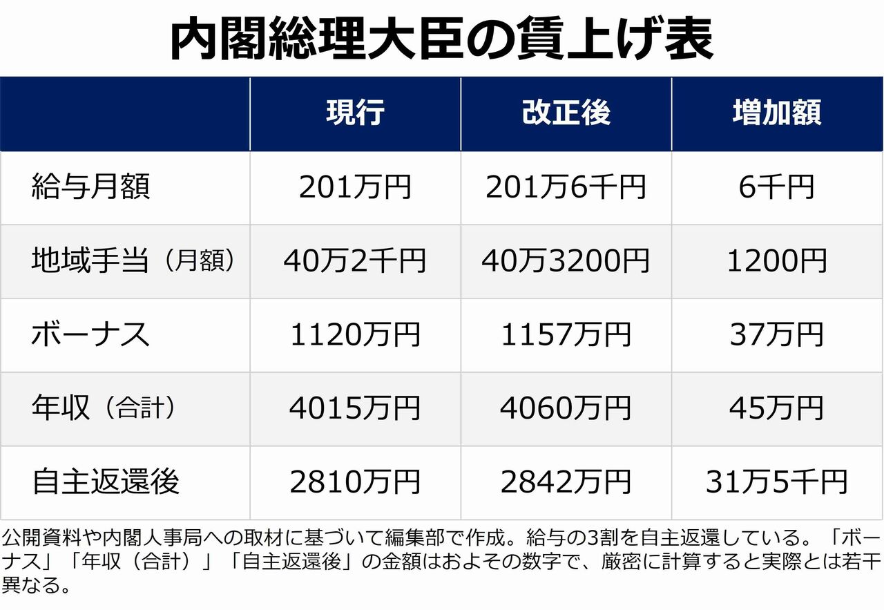 岸田首相はよもやの年収30万円アップ、閣僚も20万円増の無神経さ　驚きの法案は誰のため？