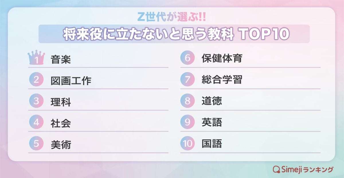Z世代が“将来役に立たない”と思う「教科」トップ10発表！　「理科」「図画工作」を超えた1位は？
