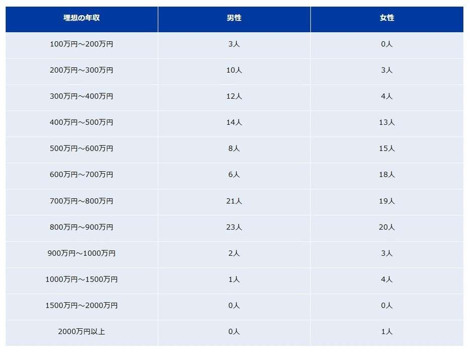 年収「600万円」を婚活の条件にしていたら、“ぜいたく！”と知人から一喝されました。平均的ではないのでしょうか？