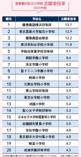 慶應幼稚舎は12 2倍の狭き門 首都圏私立小 お受験 志願者倍率ランキング アラサー女子のための情報おまとめブログ 慶應幼稚舎は12 2倍の狭き門 首都圏私立小 お受験 志願者倍率ランキング アラサー女子のための情報おまとめブログ