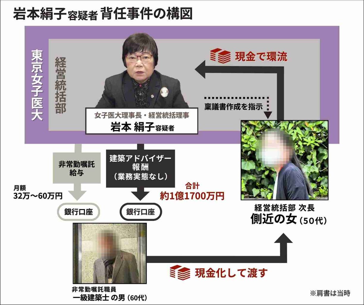 《東京女子医大の“女帝”逮捕》好きなのはベンツ、レオナール、ココイチ…岩本絹子容疑者の素顔と事件の核心「不正資金のロンダリング手口」