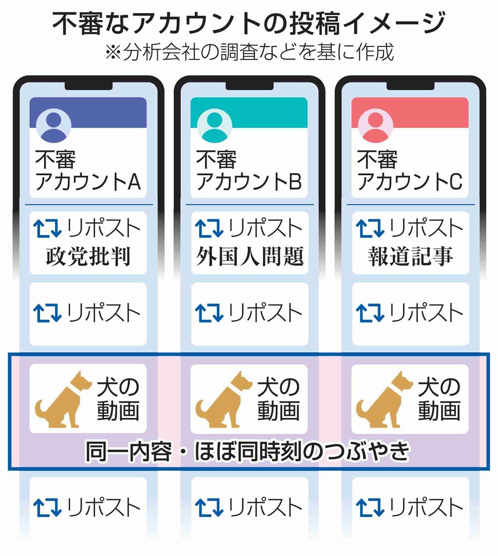 X、70アカウントが組織的拡散　特徴共通、世論介入か