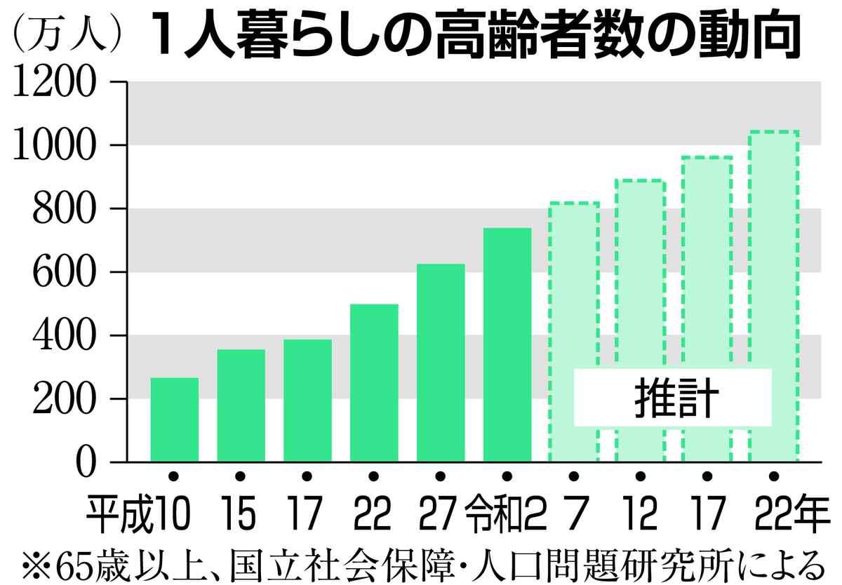 「部屋が借りられない」1人暮らしの高齢者　苦しい賃貸事情 100歳時代の歩き方