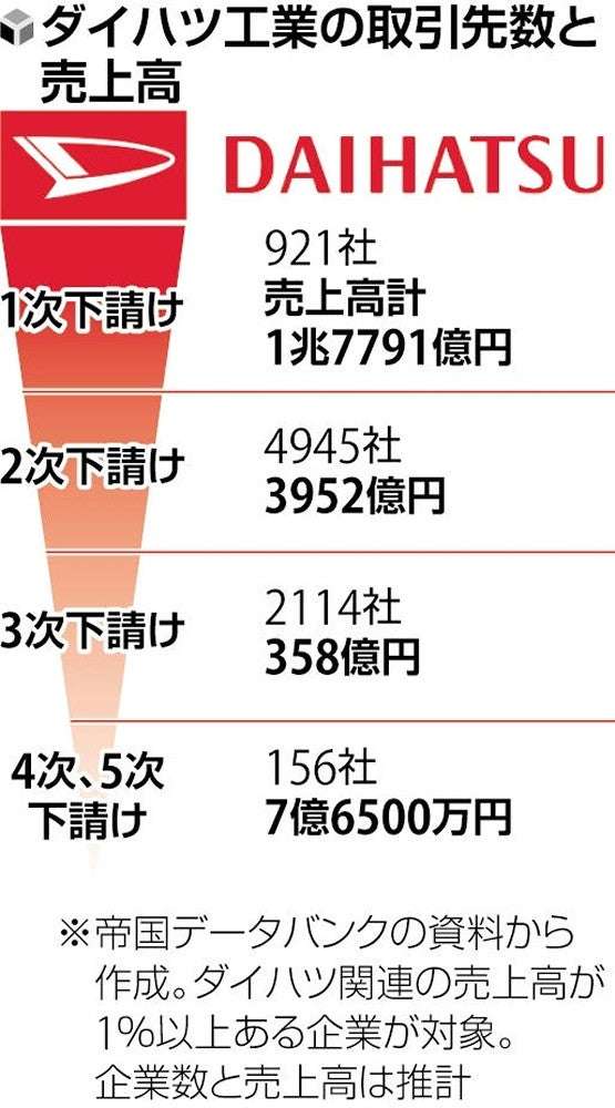 取引企業8千社以上、ダイハツ「補償を検討したい」…未完成の1万2000台は納車を取りやめ