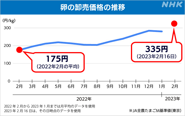 卵高騰どうですか