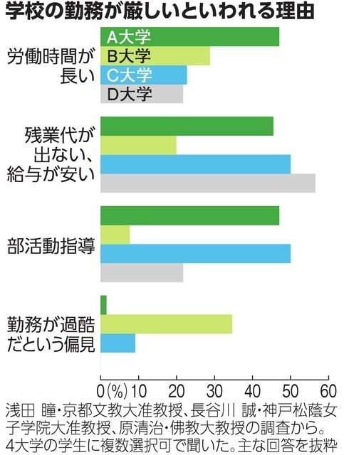 「1週間の教育実習で体動かなくなった」学生への調査から浮かぶ危機