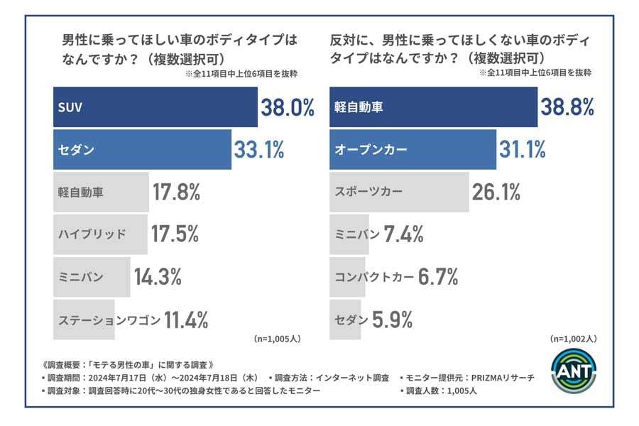 「彼氏の車が軽自動車でした」は恥ずかしい？ なんと女性4割が変わらず支持！ 問題解決の本質はどこにあるのか