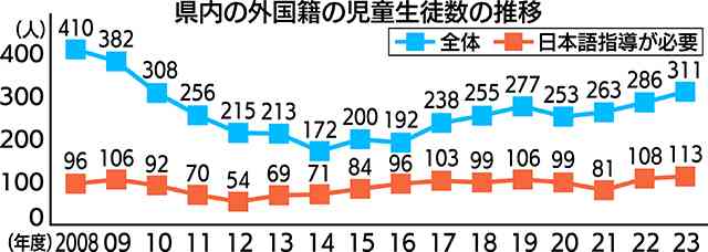 日本語支援拡充必要　福島県内で通学の外国籍児童生徒　3分の1超、理解できず　県立高入試改善望む声も