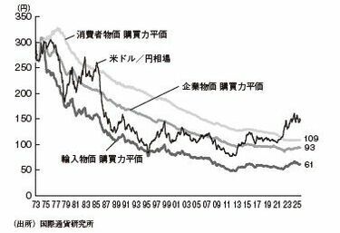国際的に評価されなくなったのは｢円｣なのか｢日本｣なのか？　1ドル＝360円時代よりも今のほうが｢円安｣と言える訳