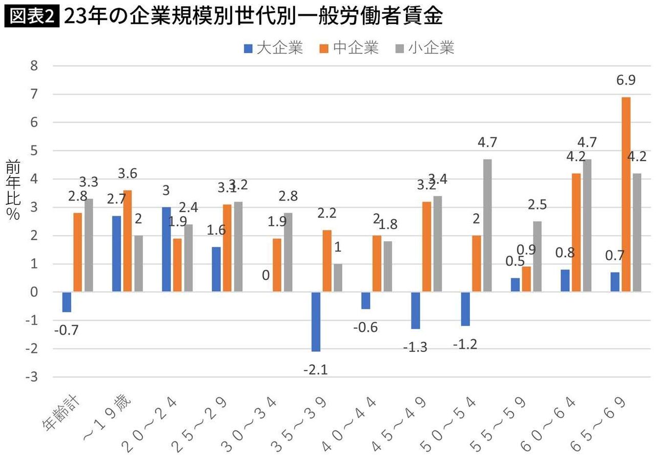 Z世代と高齢者に賃金を奪われるリストラ候補…あまりに不幸な｢就職氷河期世代｣こそ日本経済復活のカギである