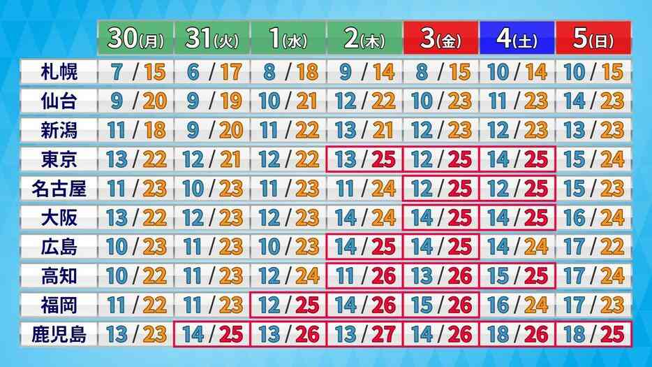 11月になっても西・東日本は夏日続出　3連休最終日は広い範囲で雨予想