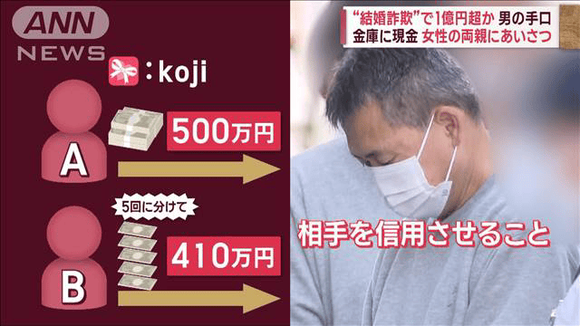 “結婚詐欺”で1億円超か　男の手口は「信用」 金庫に現金　女性の両親にあいさつ