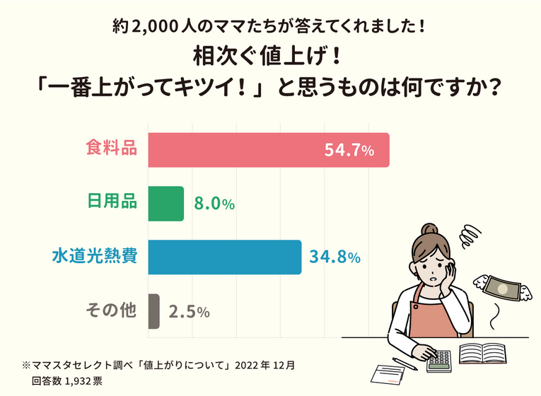相次ぐ値上げにママたちが一番キツイ！と実感しているモノとは＜ママのリアル調査＞