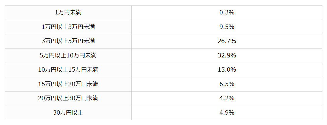 息子が大学の卒業旅行で「ハワイ」へ行くらしいのですが「40万円」もかかるとのこと。大学の卒業旅行は平均どのくらいかかるのでしょうか？
