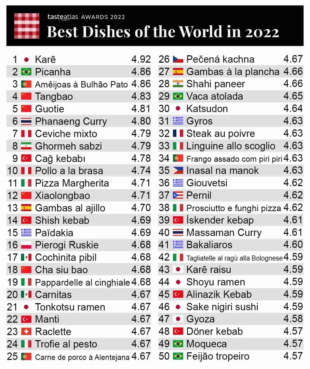 世界の伝統料理ベスト100、日本の「カレー」が1位に - ネット「日本食とは？」「和食じゃないｗ」