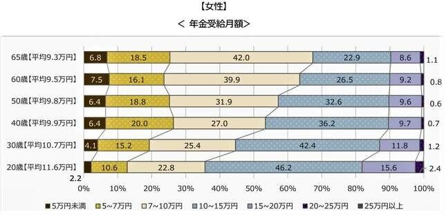 50代女性6割が年金「月10万円未満」衝撃のデータ明らかに　20代から始める「貧困リスク」に陥らない働き方