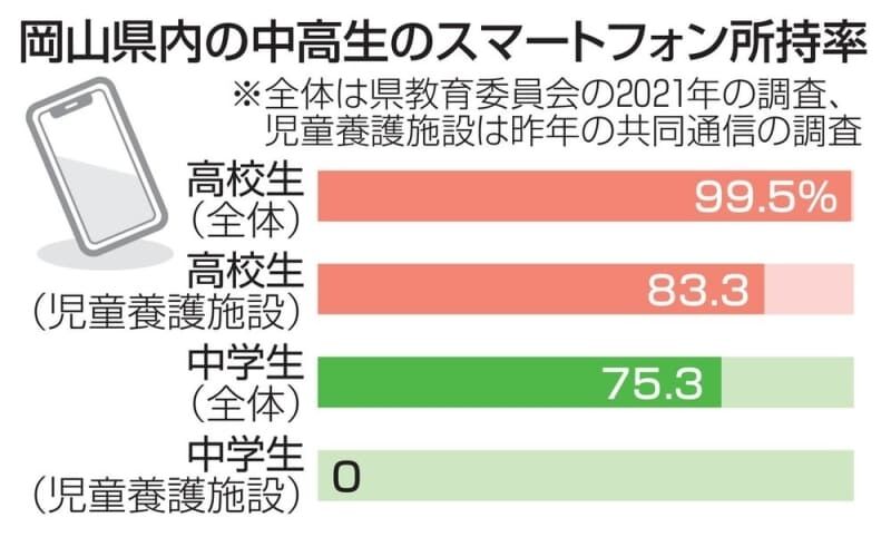 児童養護施設で暮らす子どもらのスマホ事情　全体の所持率が上がる中、現場で見えた課題とは