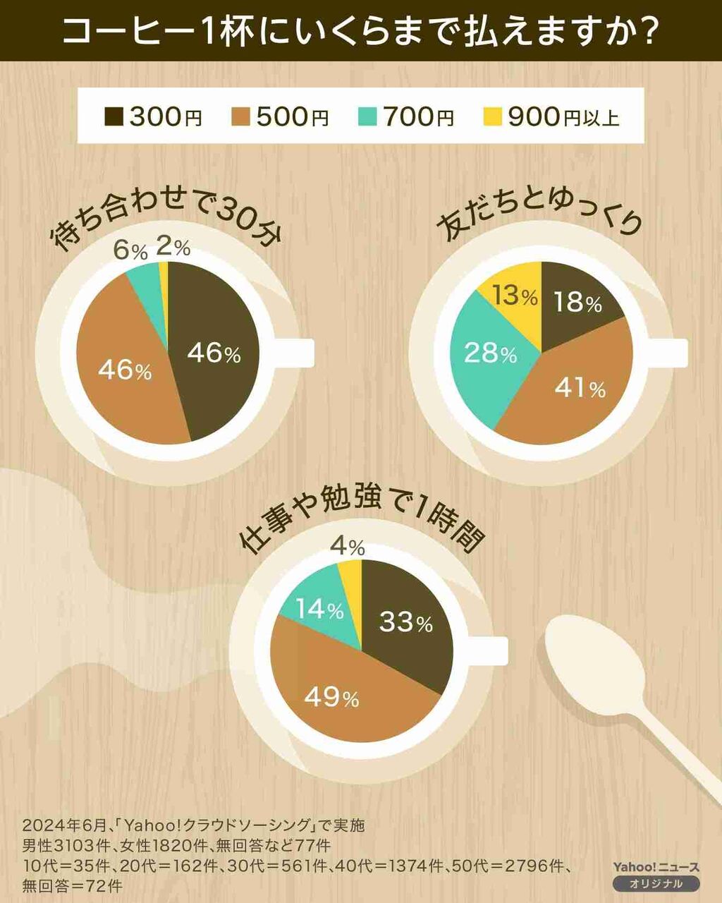コーヒー1杯に出せるのは「500円」 カフェ倒産が過去最多、本当の要因は？