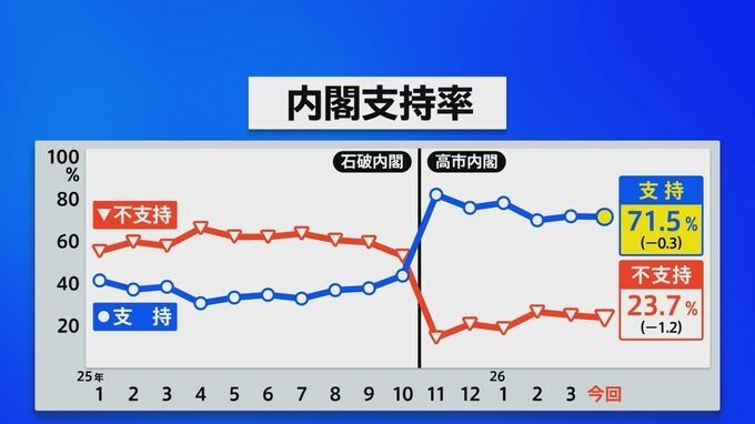 高市内閣の支持率71.5％　前回調査から0.3ポイント下落　JNN世論調査