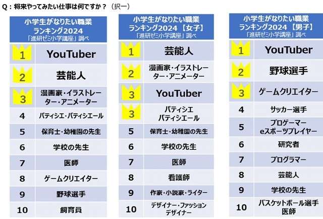 小学生が「なりたい職業」1位は5年連続、根強い人気【順位一覧】エンタメ系が上位席巻