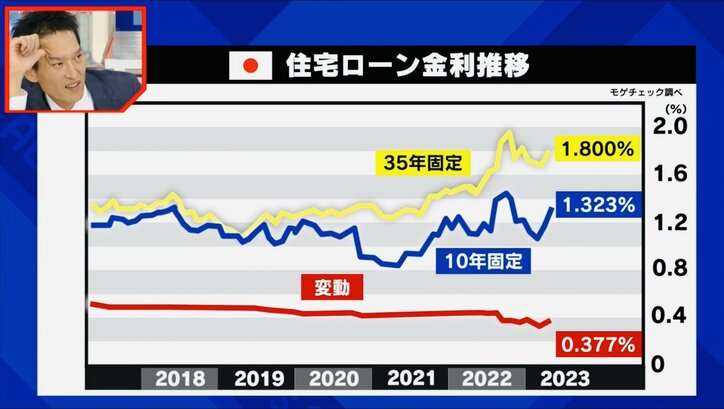 住宅ローン激動時代到来で“持ち家vs賃貸”論争に変化　経済評論家は「今こそ動き出さなければ大変なことに」
