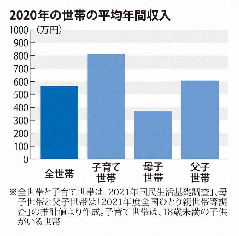 ＜産む、産まない、産めない＞母子世帯の困窮　平均年収は一般世帯の半分以下　その背景は？
