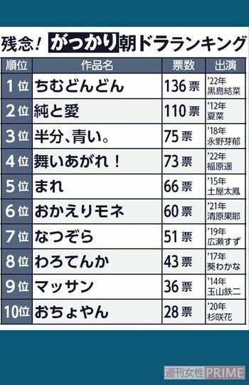 「登場人物すべてに感情移入できない」“ガッカリな朝ドラ”ランキング　3位『半分、青い。』2位『純と愛』を抑えた1位は