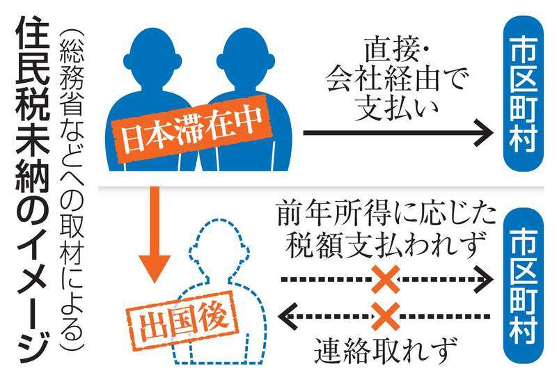 外国人、出国後住民税18％未納　制度周知が不十分