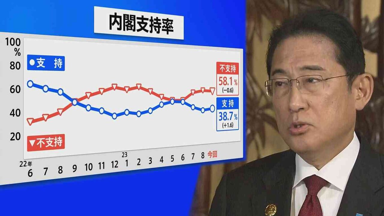 内閣支持率「38.7％」で“下げ止まり”の背景と、若い世代ほど岸田内閣に“厳しい”実像
